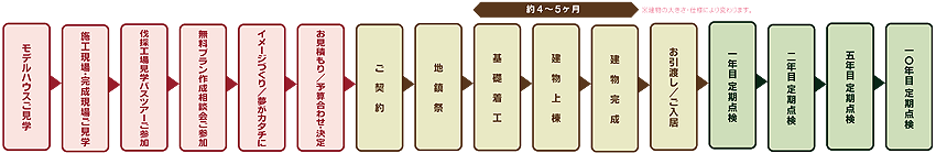 ご相談からお引渡し、メンテナンスまでのスケジュール