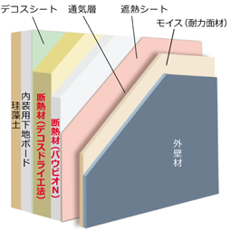 ダブル断熱《デコスドライ工法+バウビオN》
