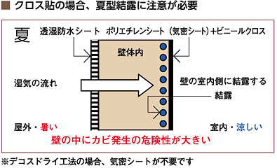 クロス貼りの場合のデメリット