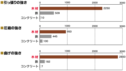 木の家の強度と耐久性